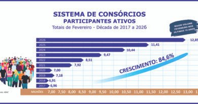 Participantes ativos do consórcio crescem 12,6% no bimestre