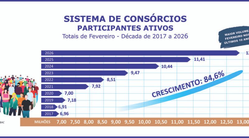 Participantes ativos do consórcio crescem 12,6% no bimestre