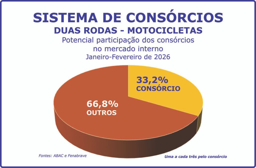 Vendas de motocicletas crescem no primeiro bimestre do ano