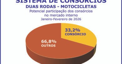 Vendas de motocicletas crescem no primeiro bimestre do ano