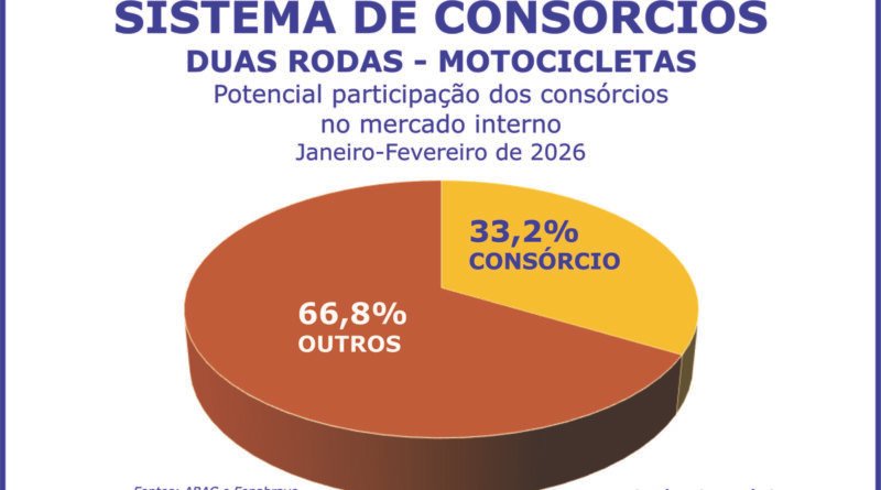 Vendas de motocicletas crescem no primeiro bimestre do ano