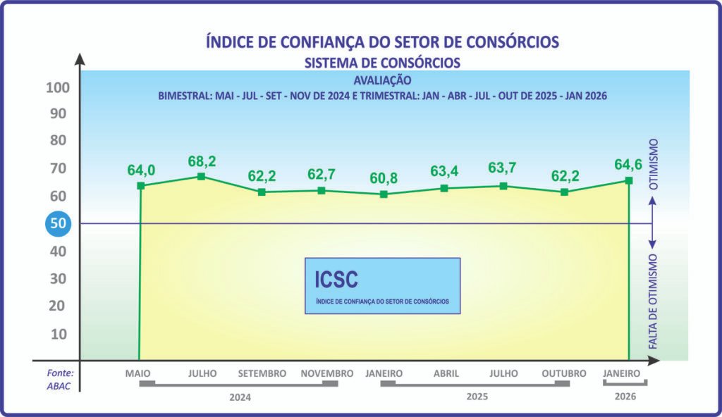 ICSC aponta boas perspectivas para os consórcios