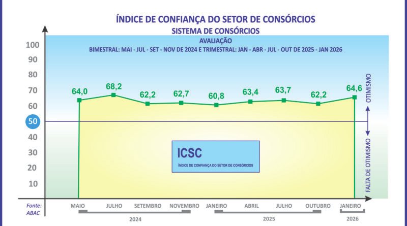ICSC aponta boas perspectivas para os consórcios