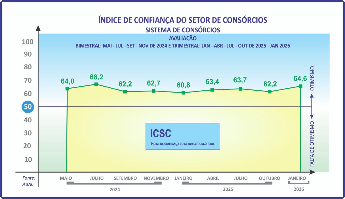 ICSC aponta boas perspectivas para os consórcios
