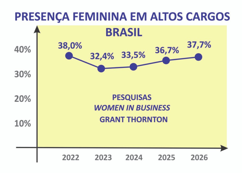 Presença feminina em altas lideranças deve crescer no futuro