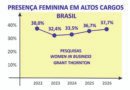Presença feminina em altas lideranças deve crescer no futuro