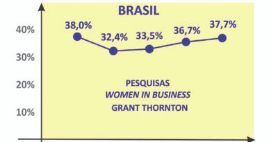 Presença feminina em altas lideranças deve crescer no futuro