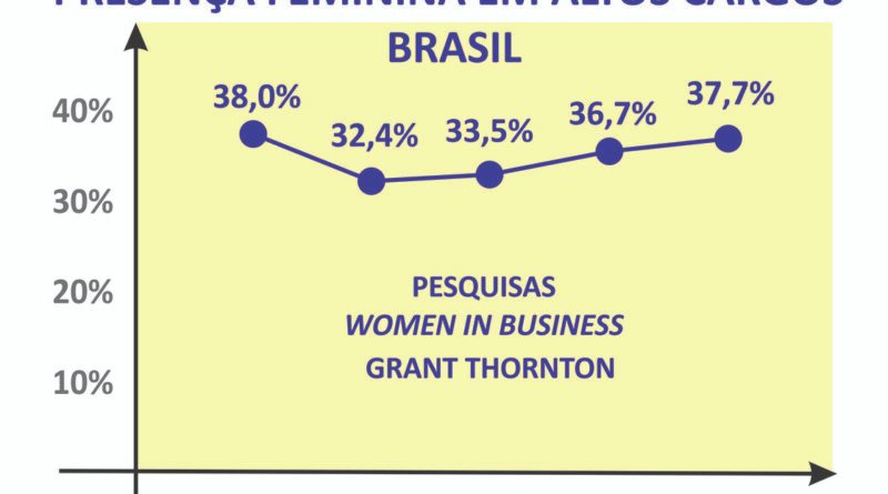 Presença feminina em altas lideranças deve crescer no futuro