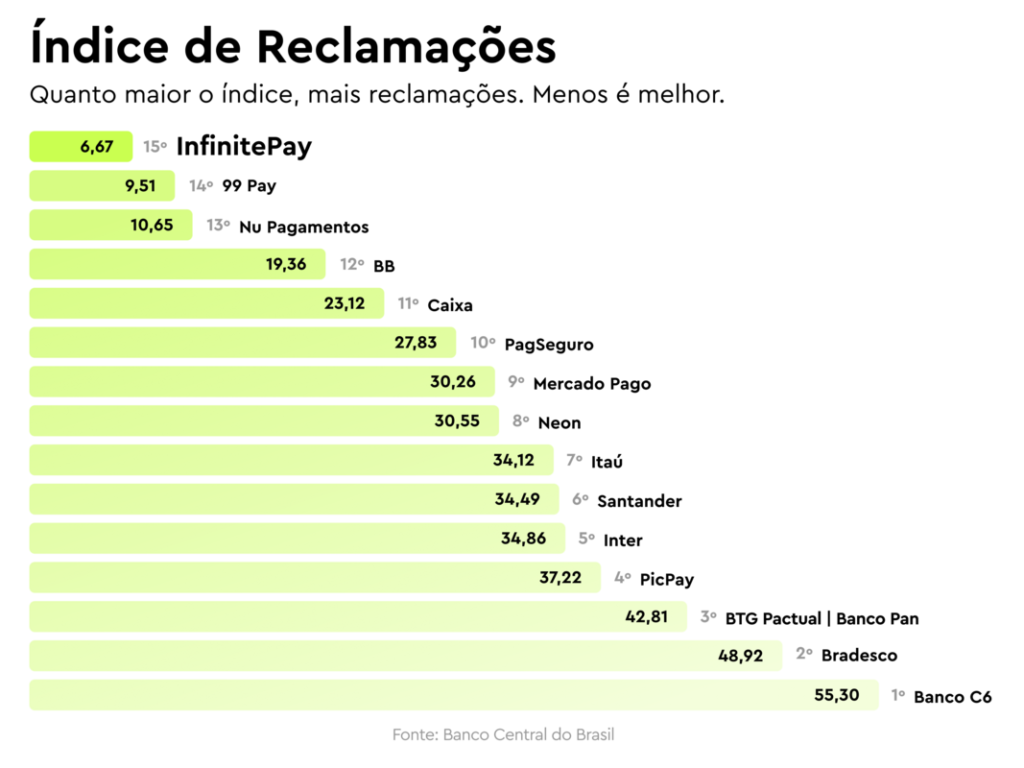InfinitePay é destaque em ranking de experiência do cliente