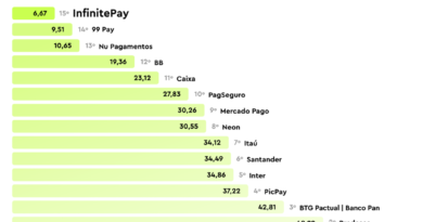 InfinitePay é destaque em ranking de experiência do cliente