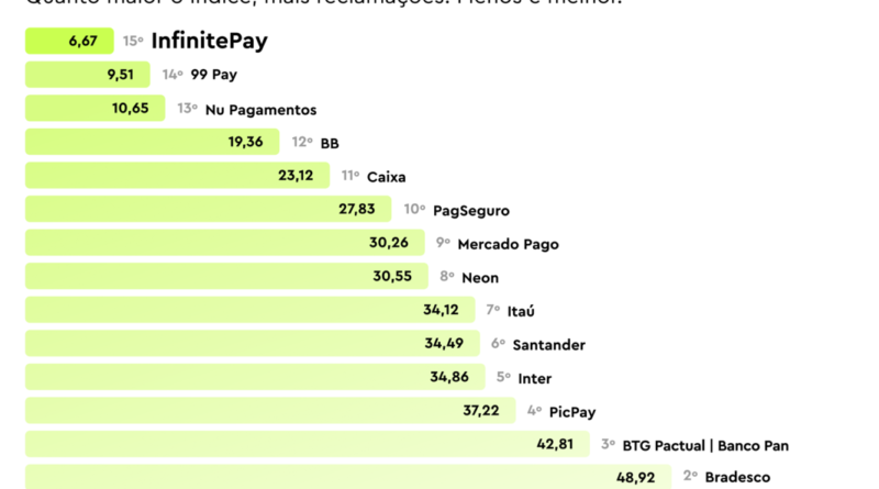 InfinitePay é destaque em ranking de experiência do cliente