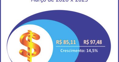 Adesões ao consórcio crescem 12,2% no primeiro trimestre