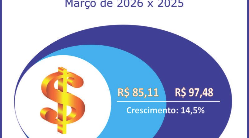 Adesões ao consórcio crescem 12,2% no primeiro trimestre