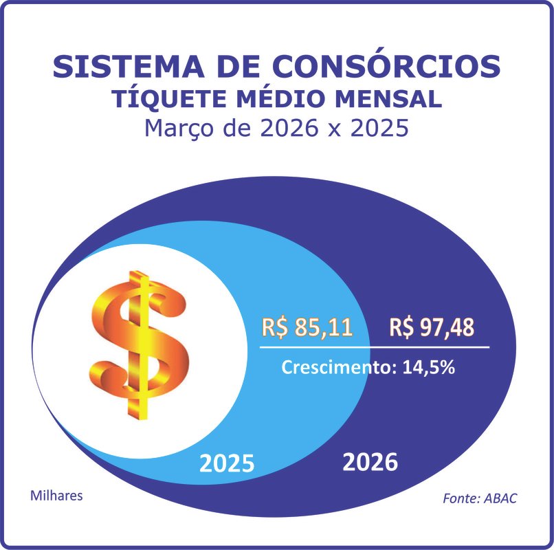 Adesões ao consórcio crescem 12,2% no primeiro trimestre