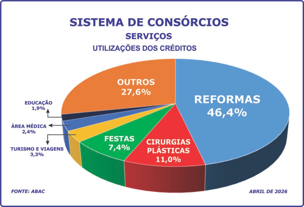 Reformas, plásticas e festas lideram o consórcio de serviços