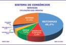 Reformas, plásticas e festas lideram o consórcio de serviços