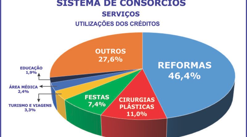 Reformas, plásticas e festas lideram o consórcio de serviços