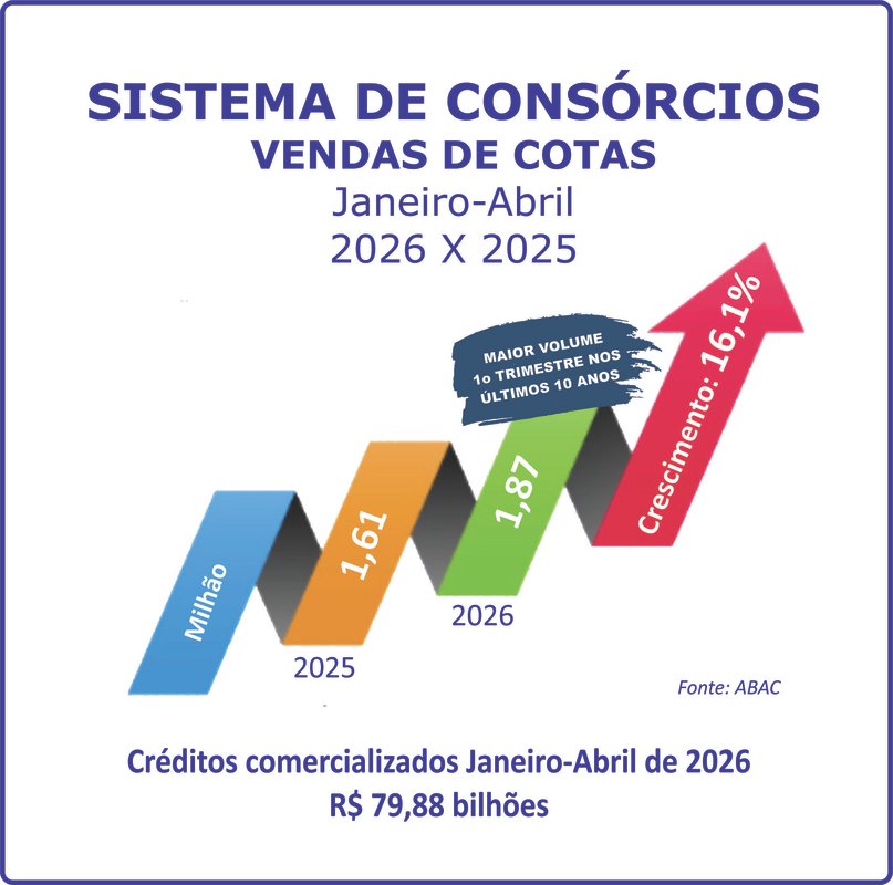 Consórcio: negócios crescem 27,1% e adesões aumentam 16,1%