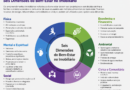 Wellness Real Estate impulsiona o mercado imobiliário