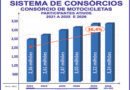 Mercado de deliveries impulsiona o consórcio de motos
