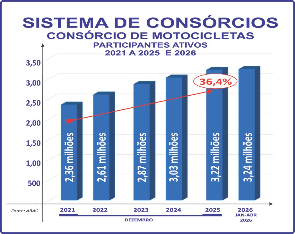 Mercado de deliveries impulsiona o consórcio de motos