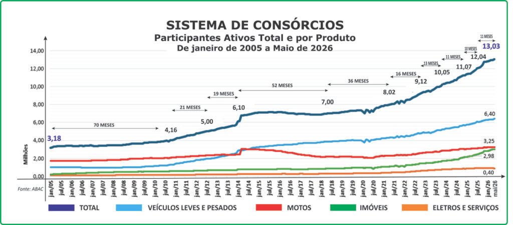 Consórcio supera marca de 13 mi de participantes em maio