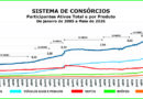 Consórcio supera marca de 13 mi de participantes em maio