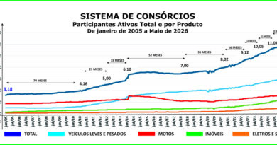 Consórcio supera marca de 13 mi de participantes em maio