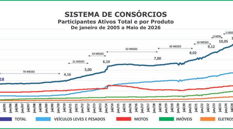 Consórcio supera marca de 13 mi de participantes em maio