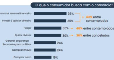 Consórcio cresce como investimento patrimonial e financeiro