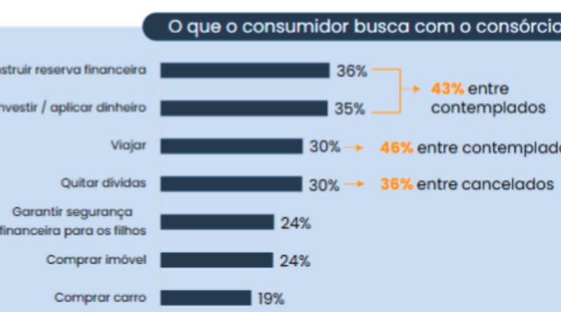 Consórcio cresce como investimento patrimonial e financeiro