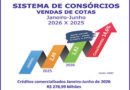 Consórcio cresce 14,6% nas vendas de cotas no semestre