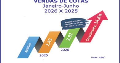 Consórcio cresce 14,6% nas vendas de cotas no semestre