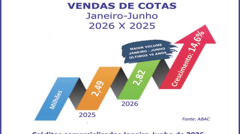 Consórcio cresce 14,6% nas vendas de cotas no semestre