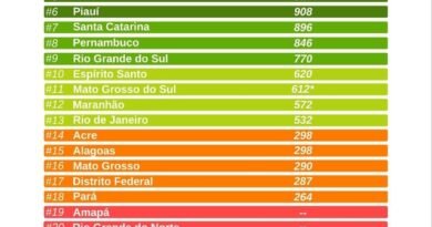 PR, GO, MG, SE e SP lideram em Liberdade para Trabalhar