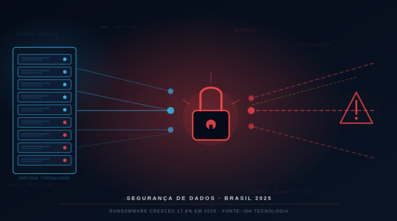 Ransomware avança 17,8% e mira o Brasil e toda a LATAM