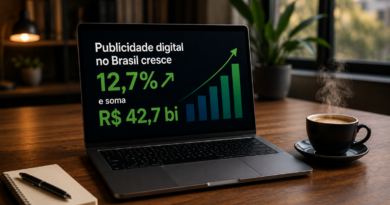 Publicidade digital no Brasil cresce 12,7% e soma R$ 42,7 bi