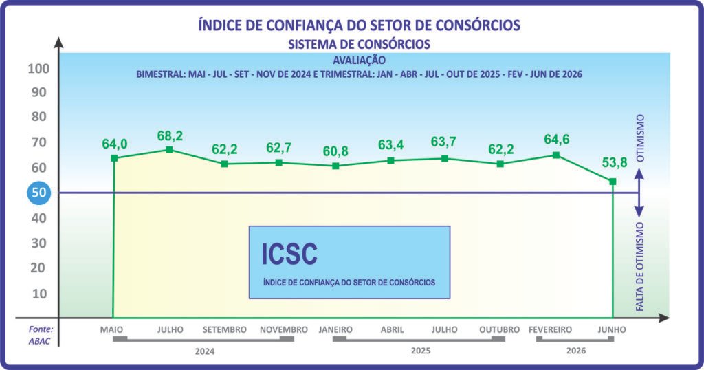 ICSC do consórcio sinaliza cautela para os próximos meses