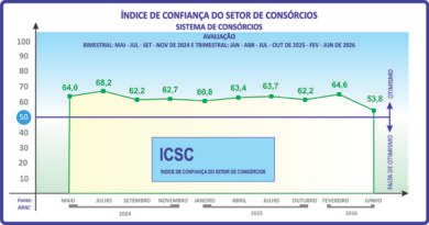 ICSC do consórcio sinaliza cautela para os próximos meses
