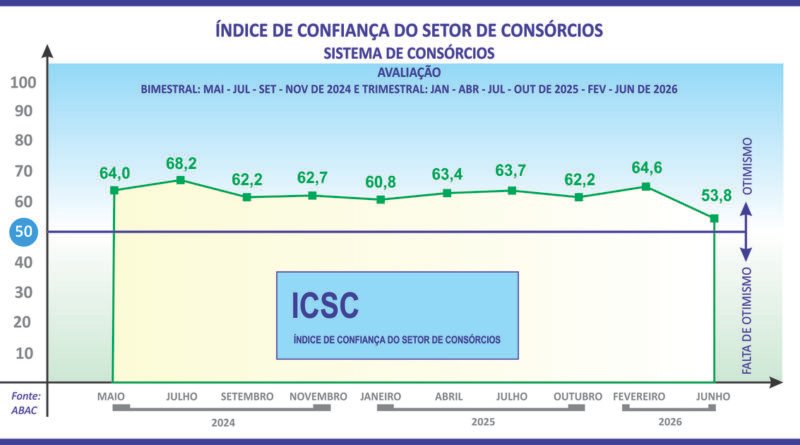 ICSC do consórcio sinaliza cautela para os próximos meses
