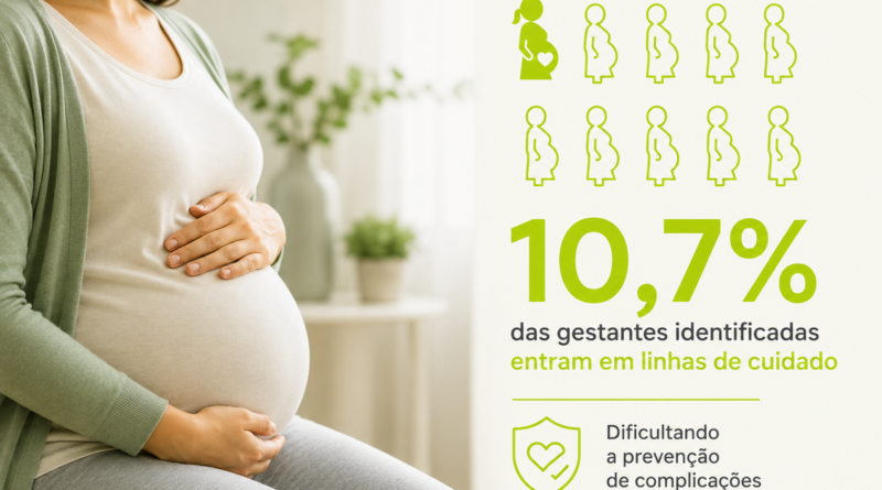 Identificação não assegura acompanhamento a 89% das gestantes