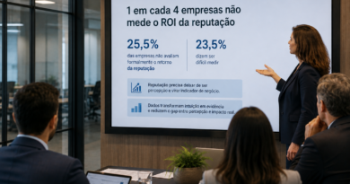 1 em cada 4 empresas não mede o ROI da reputação
