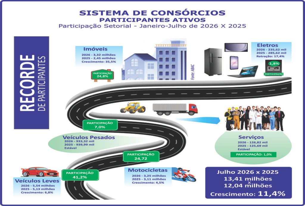 Consorciados crescem 11,4% e atingem inéditos 13,41 milhões