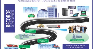 Consorciados crescem 11,4% e atingem inéditos 13,41 milhões