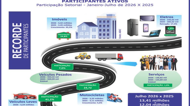 Consorciados crescem 11,4% e atingem inéditos 13,41 milhões