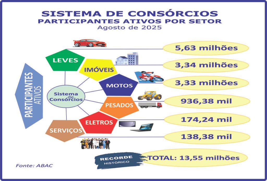 Consórcios: negócios crescem 24,2% e atingem quase R$ 390 bilhões