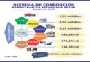 Consórcios: negócios crescem 24,2% e atingem quase R$ 390 bilhões