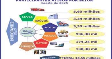 Consórcios: negócios crescem 24,2% e atingem quase R$ 390 bilhões