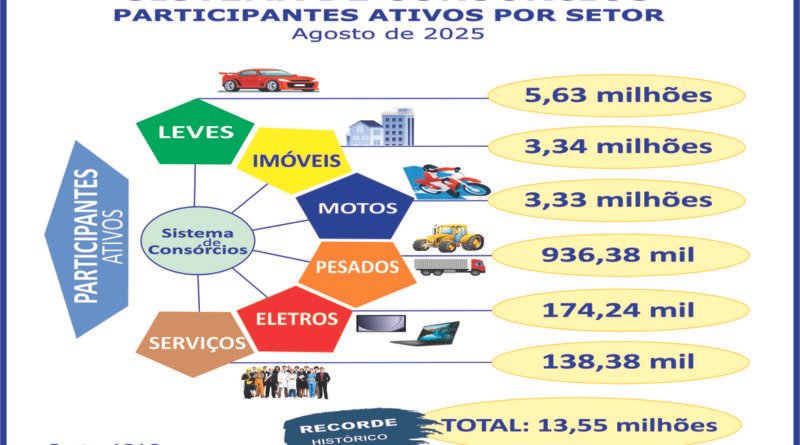 Consórcios: negócios crescem 24,2% e atingem quase R$ 390 bilhões