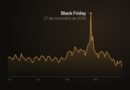 Black Friday antecipada não aumenta as vendas, aponta estudo